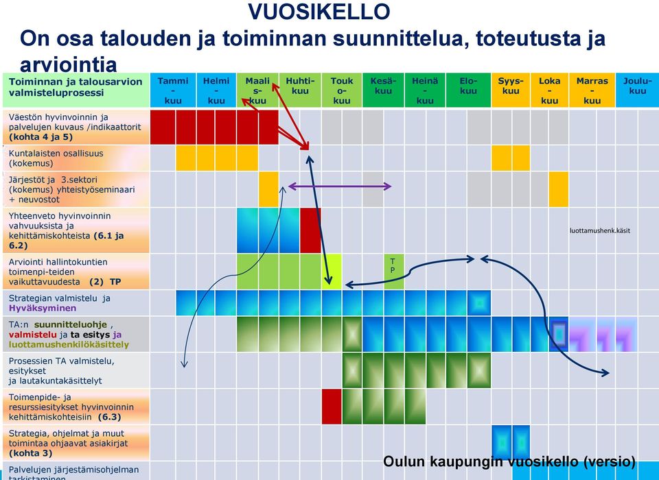 sektori (kokemus) yhteistyöseminaari + neuvostot Yhteenveto hyvinvoinnin vahvuuksista ja kehittämiskohteista (6.1 ja 6.2) luottamushenk.