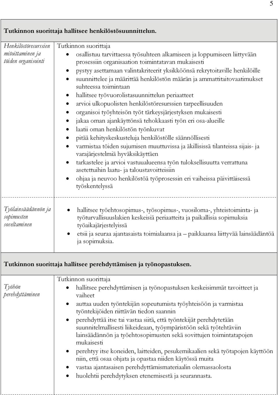 valintakriteerit yksikköönsä rekrytoitaville henkilöille suunnittelee ja määrittää henkilöstön määrän ja ammattitaitovaatimukset suhteessa toimintaan hallitsee työvuorolistasuunnittelun periaatteet