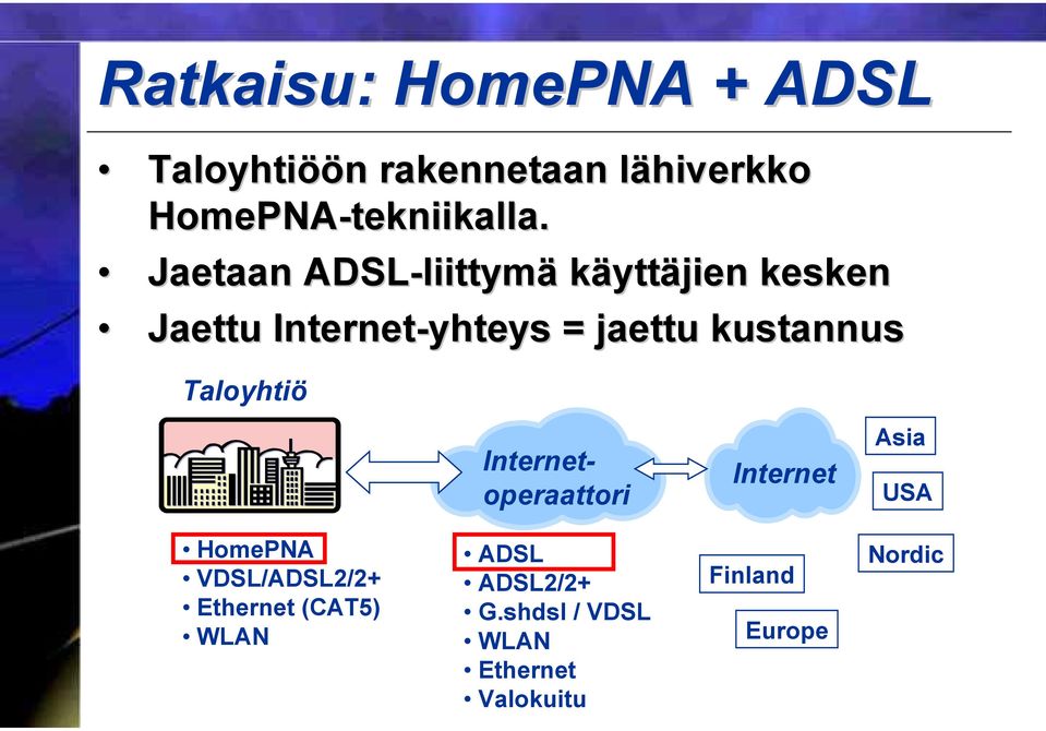Taloyhtiö Internetoperaattori Internet Asia USA HomePNA VDSL/ADSL2/2+ Ethernet