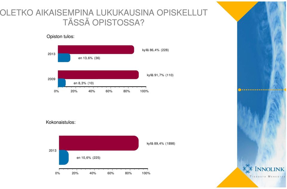 en 13,6% (36) kyllä 86,4% (228) 2009 en 8,3%