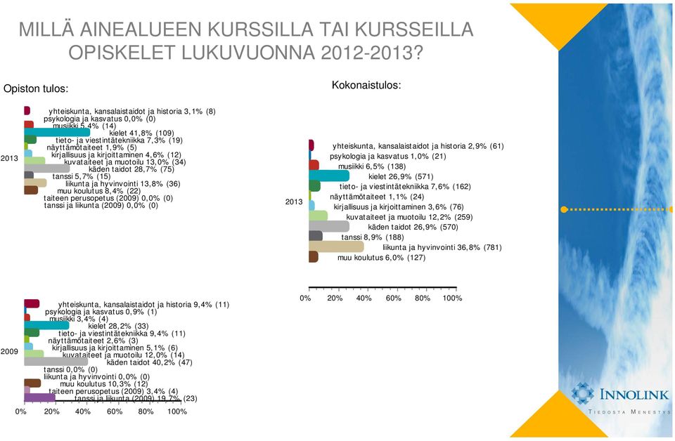 kirjoittaminen 4,6% (12) kuvataiteet ja muotoilu 13, (34) käden taidot 28,7% (75) tanssi 5,7% (15) liikunta ja hyvinvointi 13,8% (36) muu koulutus 8,4% (22) taiteen perusopetus (2009) % (0) tanssi ja