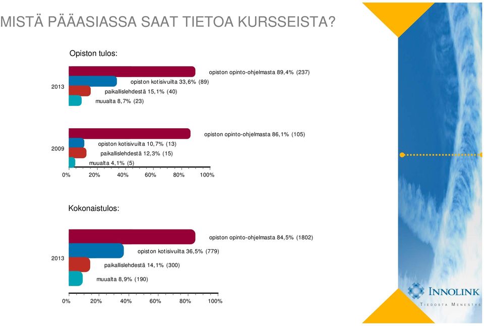 muualta 8,7% (23) 2009 opiston kotisivuilta 10,7% (13) paikallislehdestä 12,3% (15) muualta 4,1% (5)