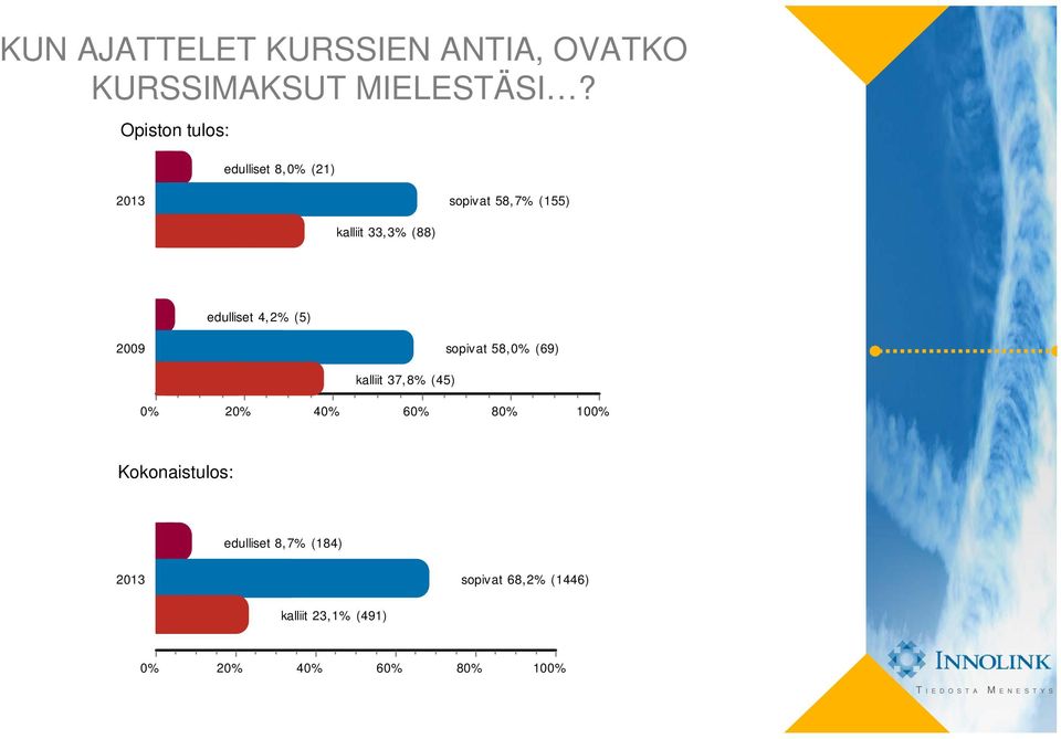 edulliset 4,2% (5) 2009 sopivat 58, (69) kalliit 37,8% (45) 2 4 6