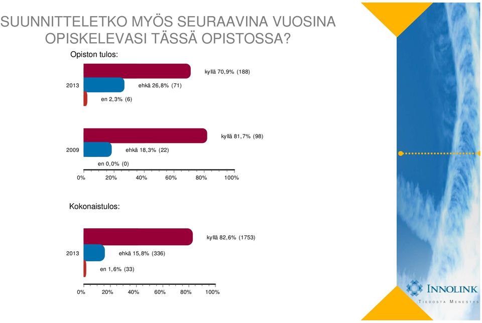 kyllä 70,9% (188) ehkä 26,8% (71) en 2,3% (6) kyllä 81,7%
