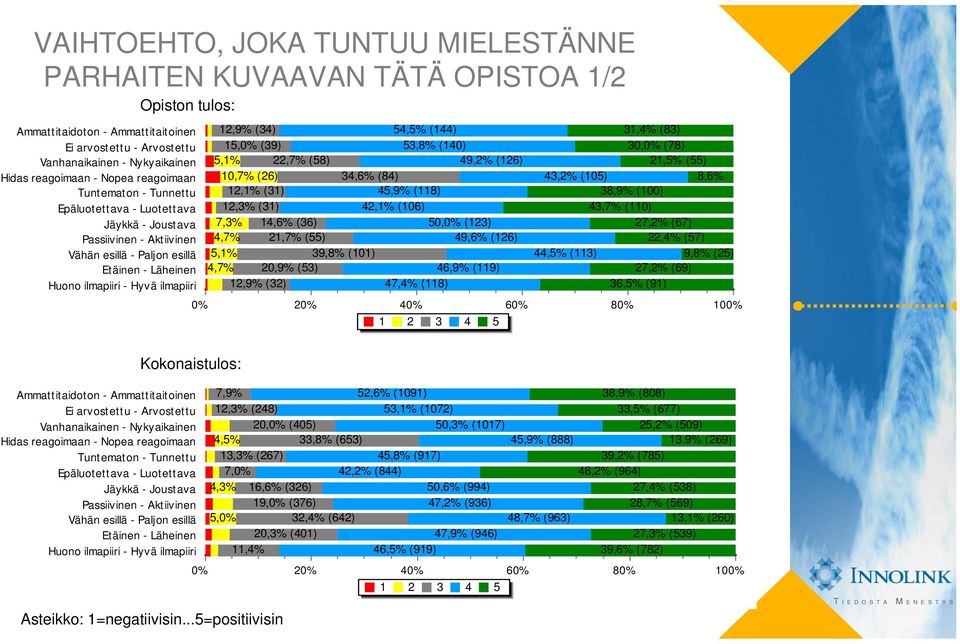 Ammattitaitoinen Ei arvostettu - Arvostettu Vanhanaikainen - Nykyaikainen Hidas reagoimaan - Nopea reagoimaan Tuntematon - Tunnettu Epäluotettava - Luotettava Jäykkä - Joustava Passiivinen -