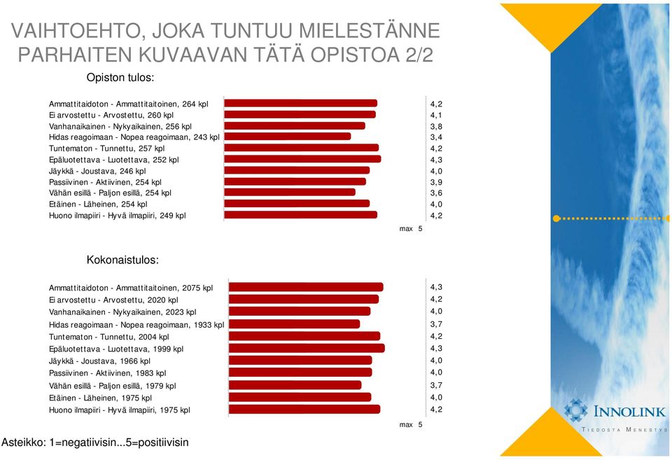 254 kpl Etäinen - Läheinen, 254 kpl Huono ilmapiiri - Hyvä ilmapiiri, 249 kpl 4,2 4,1 3,8 3,4 4,2 4,3 4,0 3,9 3,6 4,0 4,2 max 5 Ammattitaidoton - Ammattitaitoinen, 2075 kpl Ei arvostettu -