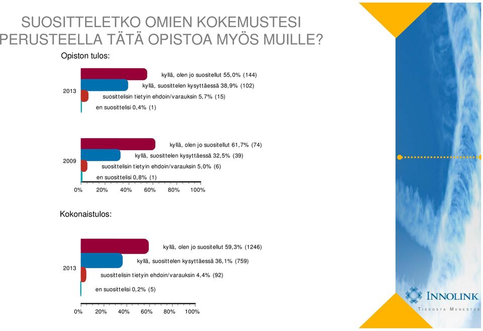 suosittelisi % (1) 2009 kyllä, olen jo suositellut 61,7% (74) kyllä, suosittelen kysyttäessä 32,5% (39) suosittelisin tietyin