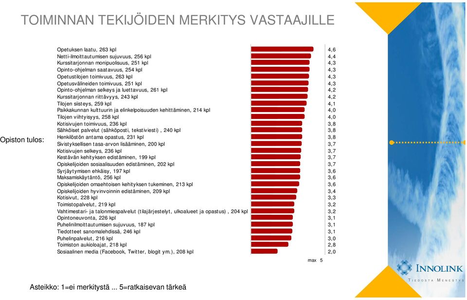 elinkelpoisuuden kehittäminen, 214 kpl Tilojen viihtyisyys, 258 kpl Kotisivujen toimivuus, 236 kpl Sähköiset palvelut (sähköposti, tekstiviesti), 240 kpl Henkilöstön antama opastus, 231 kpl