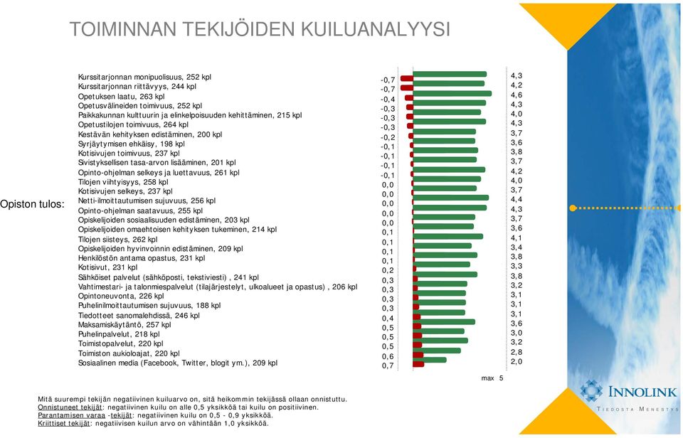 tasa-arvon lisääminen, 201 kpl Opinto-ohjelman selkeys ja luettavuus, 261 kpl Tilojen viihtyisyys, 258 kpl Kotisivujen selkeys, 237 kpl Netti-ilmoittautumisen sujuvuus, 256 kpl Opinto-ohjelman