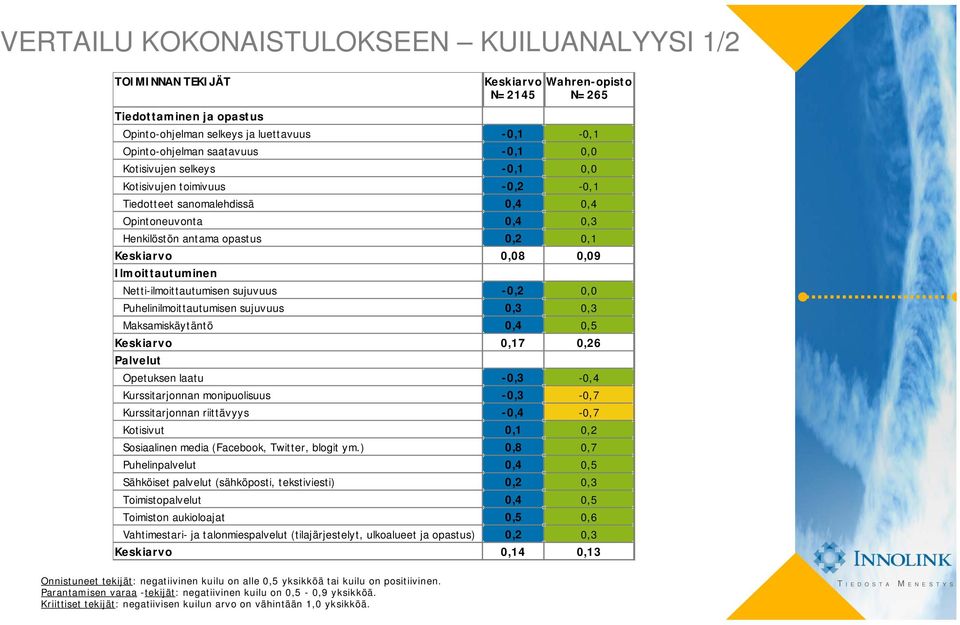 Kurssitarjonnan monipuolisuus Kurssitarjonnan riittävyys Kotisivut Sosiaalinen media (Facebook, Twitter, blogit ym.