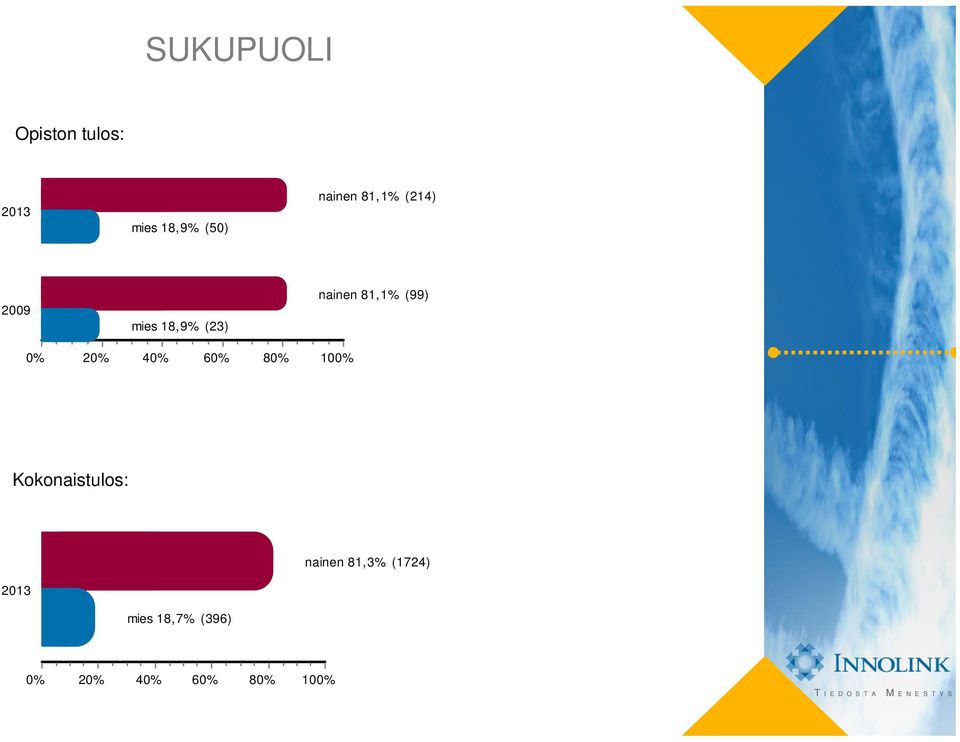 nainen 81,1% (99) 2 4 6 8 10 nainen