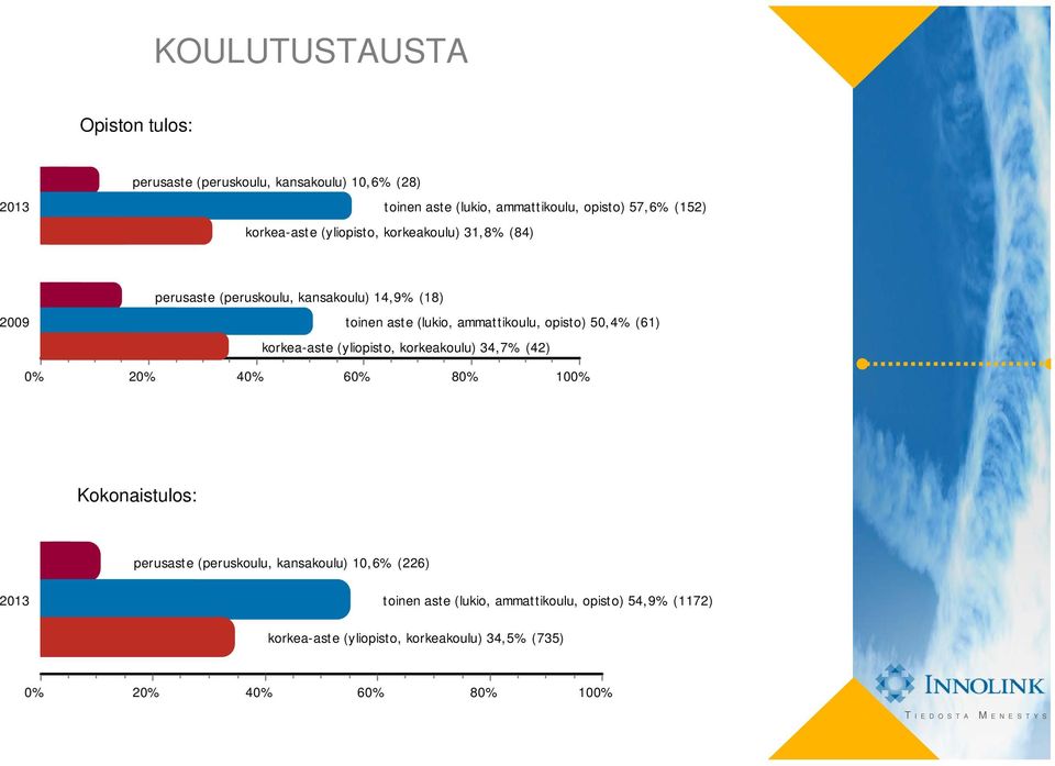 ammattikoulu, opisto) 5% (61) korkea-aste (yliopisto, korkeakoulu) 34,7% (42) 2 4 6 8 10 perusaste (peruskoulu,