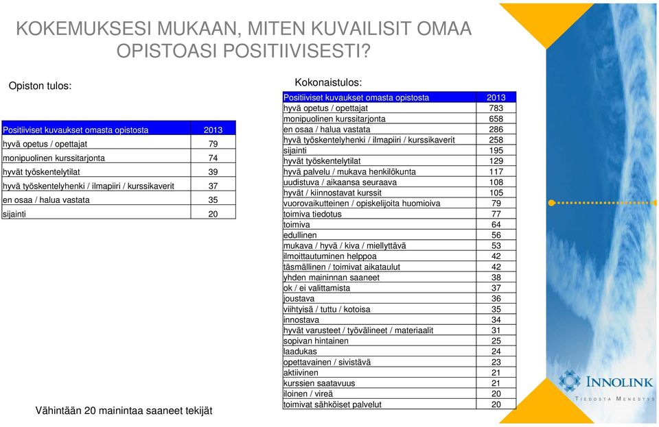 vastata 35 sijainti 20 Vähintään 20 mainintaa saaneet tekijät Positiiviset kuvaukset omasta opistosta hyvä opetus / opettajat 783 monipuolinen kurssitarjonta 658 en osaa / halua vastata 286 hyvä