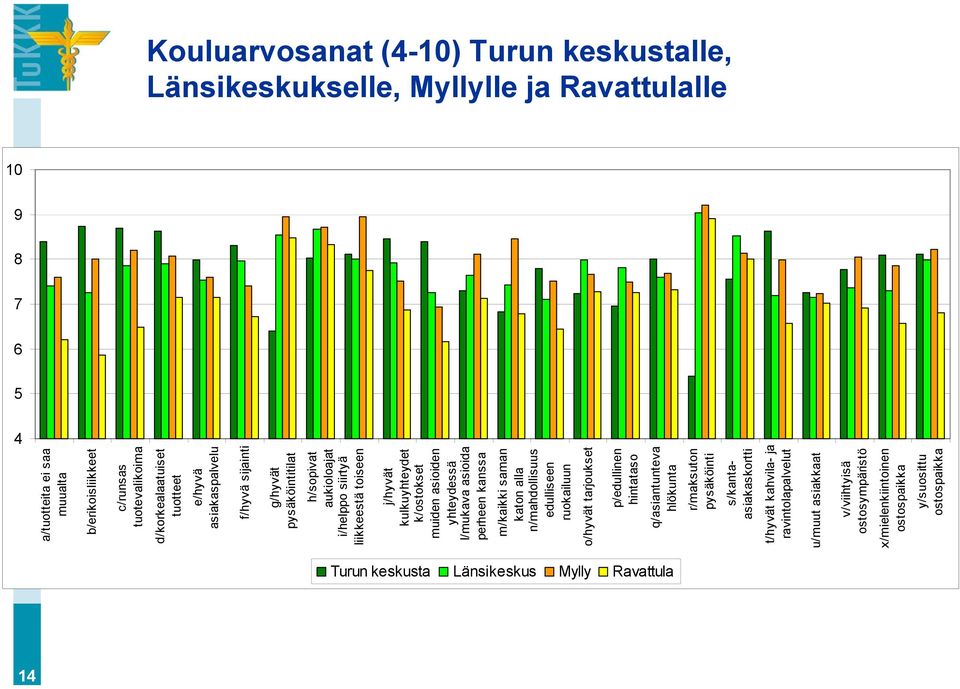 l/mukava asioida perheen kanssa m/kaikki saman katon alla n/mahdollisuus edulliseen ruokailuun o/hyvät tarjoukset p/edullinen hintataso q/asiantunteva hlökunta r/maksuton pysäköinti