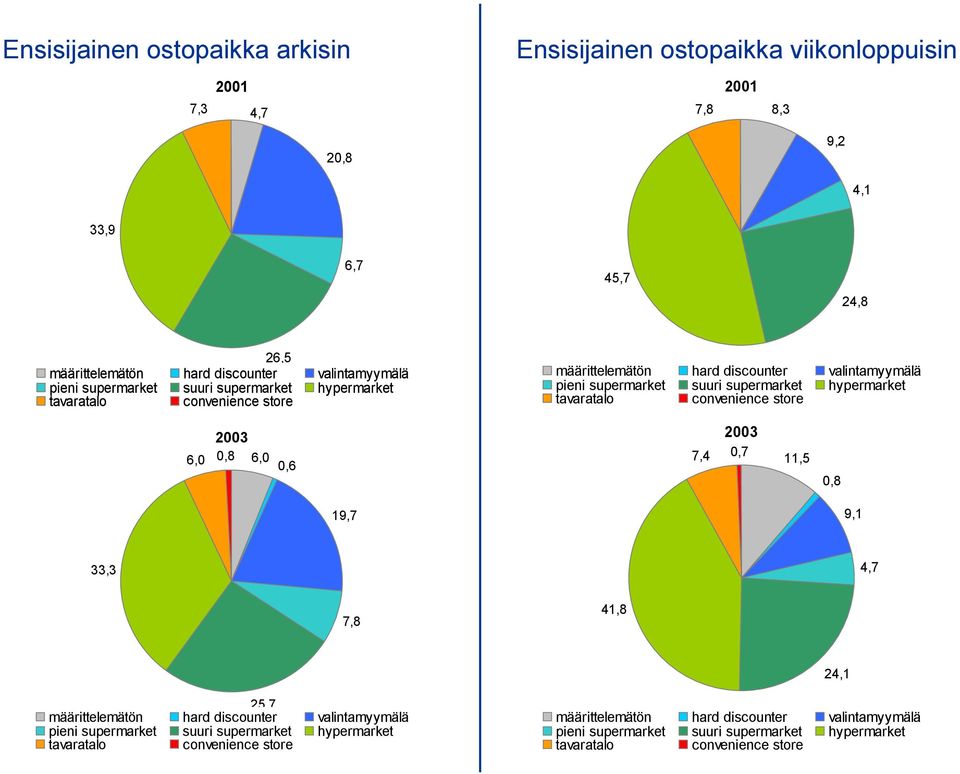 tavaratalo convenience store 6,0 0,8 6,0 0,6 7,4 0,7 11,5 0,8 19,7 9,1 33,3 4,7 7,8 41,8 17 25,7 määrittelemätön hard discounter valintamyymälä pieni supermarket tavaratalo