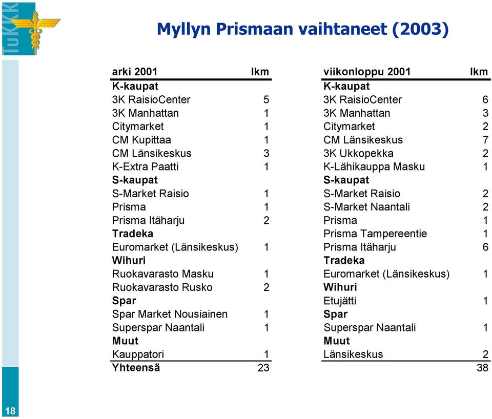 Naantali 2 Prisma Itäharju 2 Prisma 1 Tradeka Prisma Tampereentie 1 Euromarket (Länsikeskus) 1 Prisma Itäharju 6 Wihuri Tradeka Ruokavarasto Masku 1 Euromarket