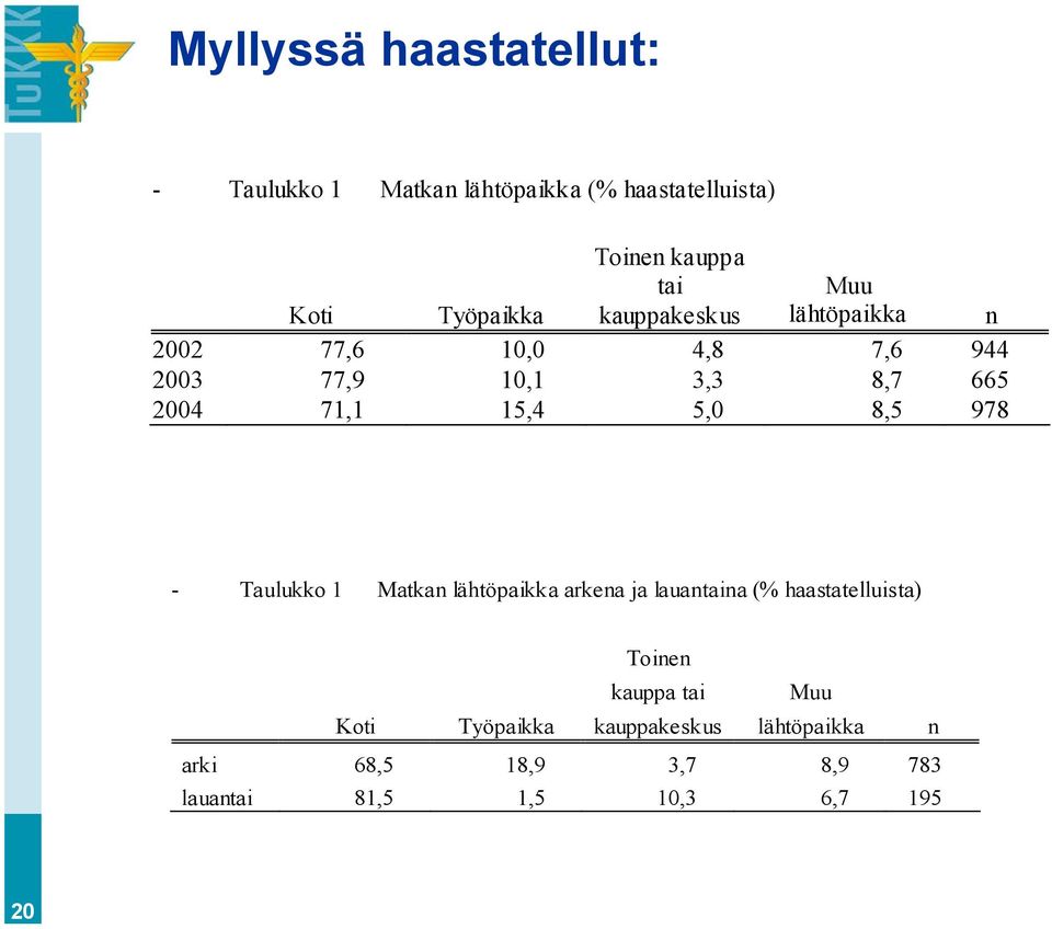 71,1 15,4 5,0 8,5 978 - Taulukko 1 Matkan lähtöpaikka arkena ja lauantaina (% haastatelluista) Toinen