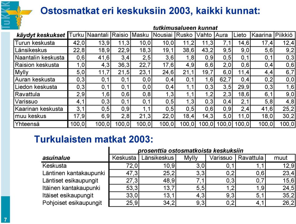 6,6 2,0 0,6 0,4 0,6 Mylly 5,0 11,7 21,5 23,1 24,6 21,1 19,7 6,0 11,4 4,4 6,7 Auran keskusta 0,3 0,1 0,1 0,0 0,4 0,1 1,6 62,7 0,4 0,2 0,0 Liedon keskusta 0,3 0,1 0,1 0,0 0,4 1,1 0,3 3,5 29,9 0,3 1,6