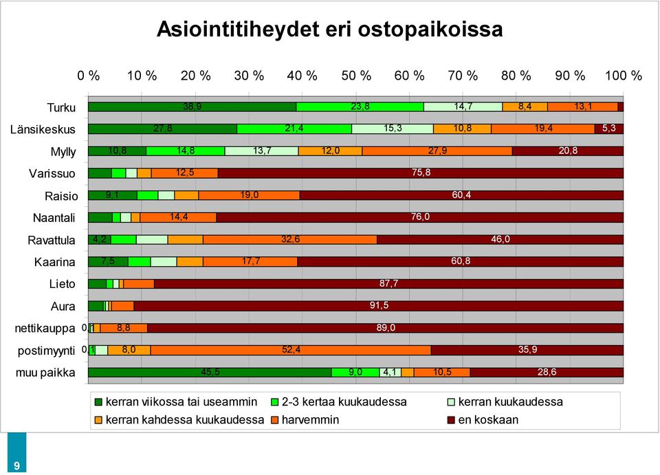 4,2 32,6 46,0 Kaarina 7,5 17,7 60,8 Lieto 87,7 Aura 91,5 nettikauppa 0,1 8,8 89,0 postimyynti 0,1 8,0 52,4 35,9 muu paikka 45,5 9,0