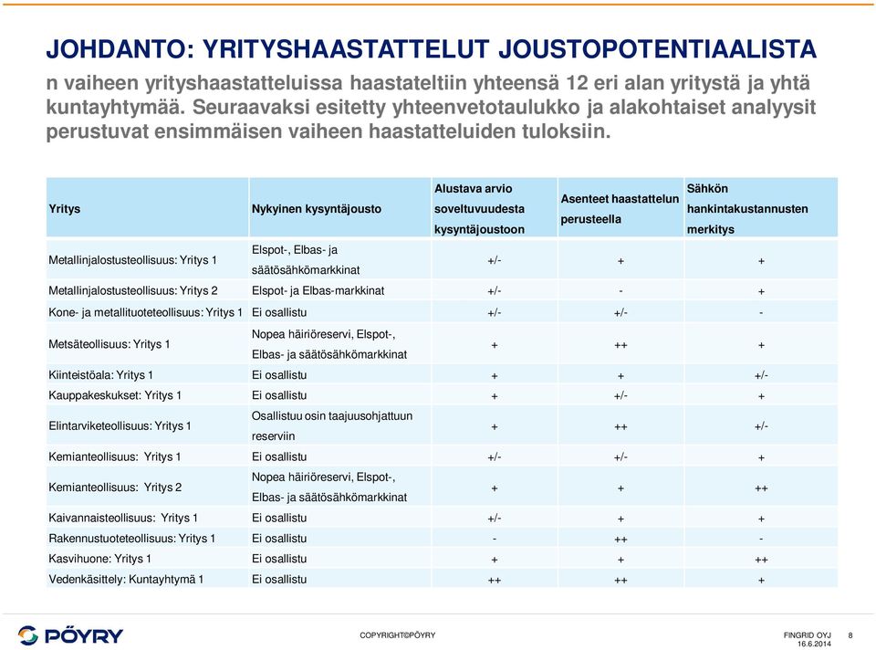 Yritys Nykyinen kysyntäjousto Alustava arvio Sähkön Asenteet haastattelun soveltuvuudesta hankintakustannusten perusteella kysyntäjoustoon merkitys Elspot-, Elbas- ja Metallinjalostusteollisuus: