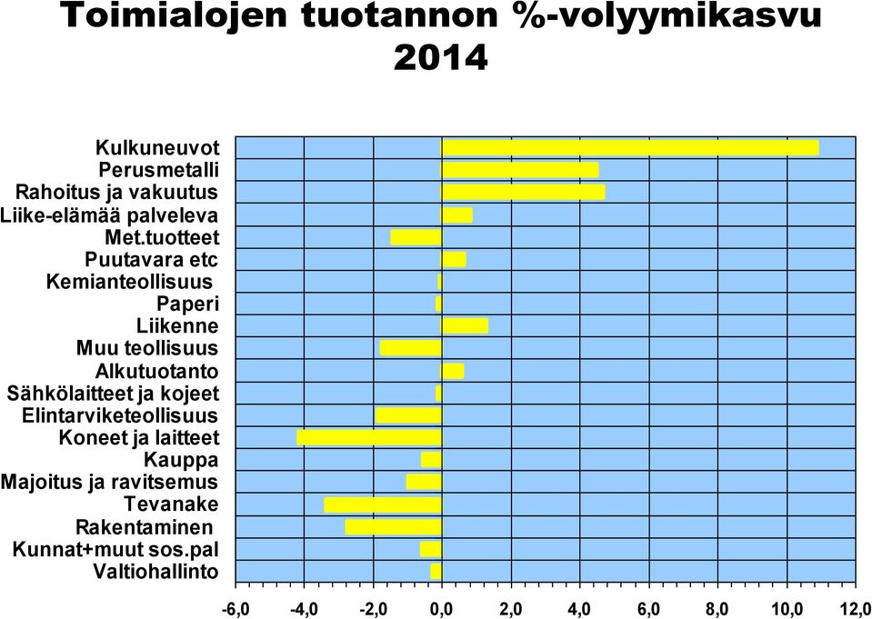 tuotteet Puutavara etc Kemianteollisuus Paperi Liikenne Muu teollisuus Alkutuotanto