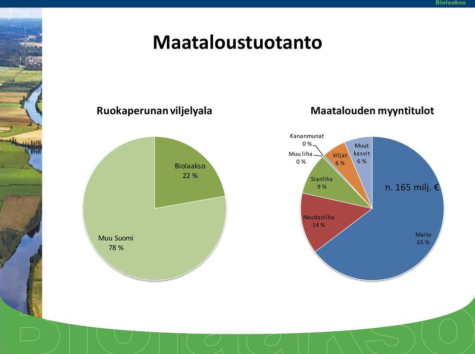 0 % Muu liha 0 % Sianliha 9 % Viljat 6 % Muut