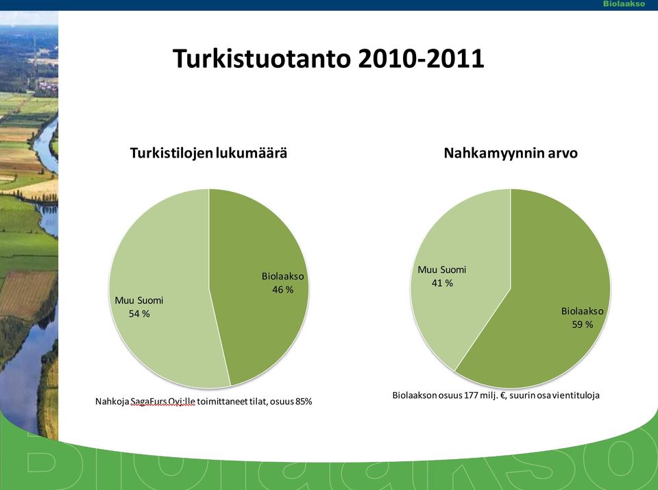 41 % Biolaakso 59 % Nahkoja SagaFurs Oyj:lle toimittaneet