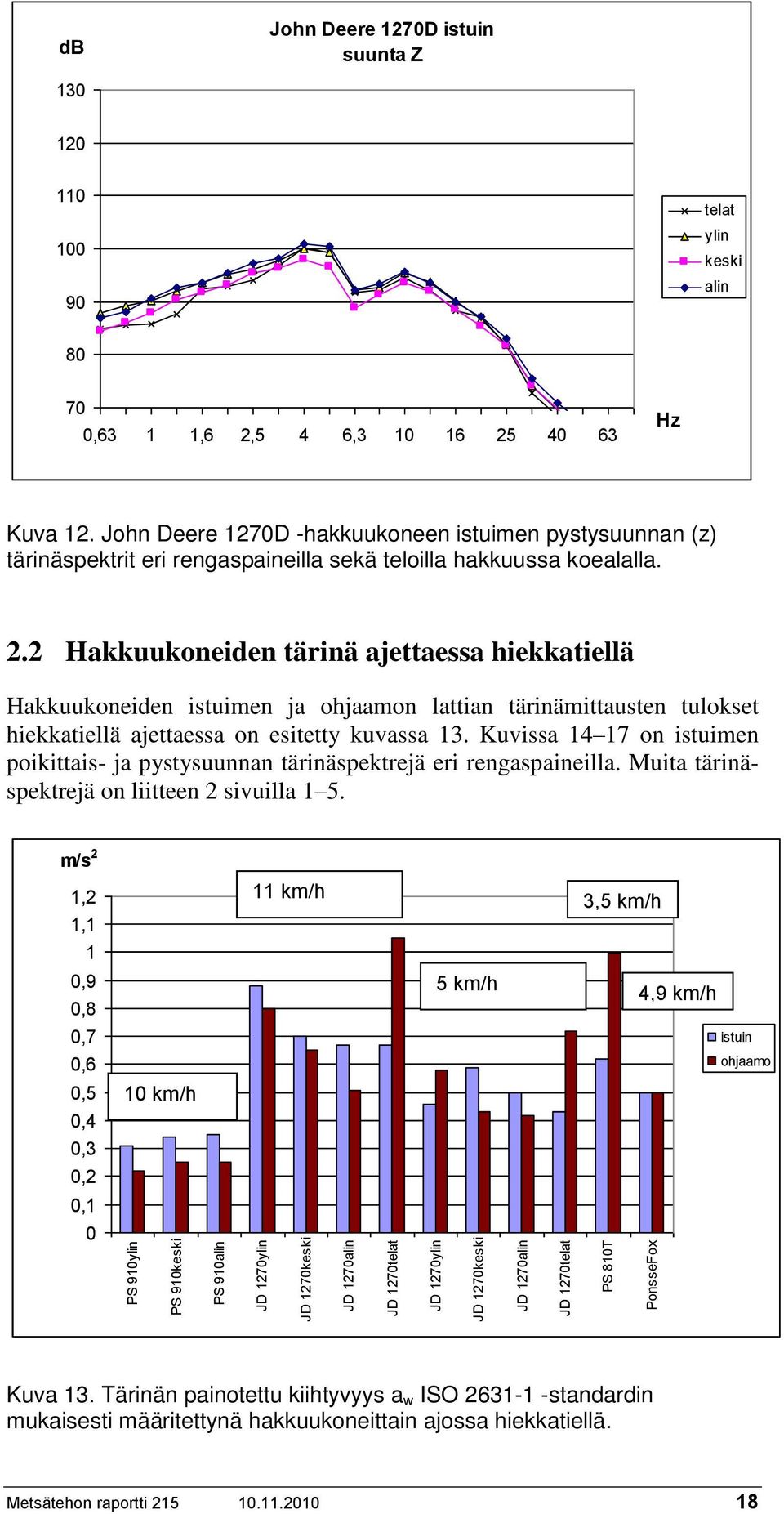 Kuvissa 4 7 on istuimen poikittais- ja pystysuunnan tärinäspektrejä eri rengaspaineilla. Muita tärinäspektrejä on liitteen 2 sivuilla 5.