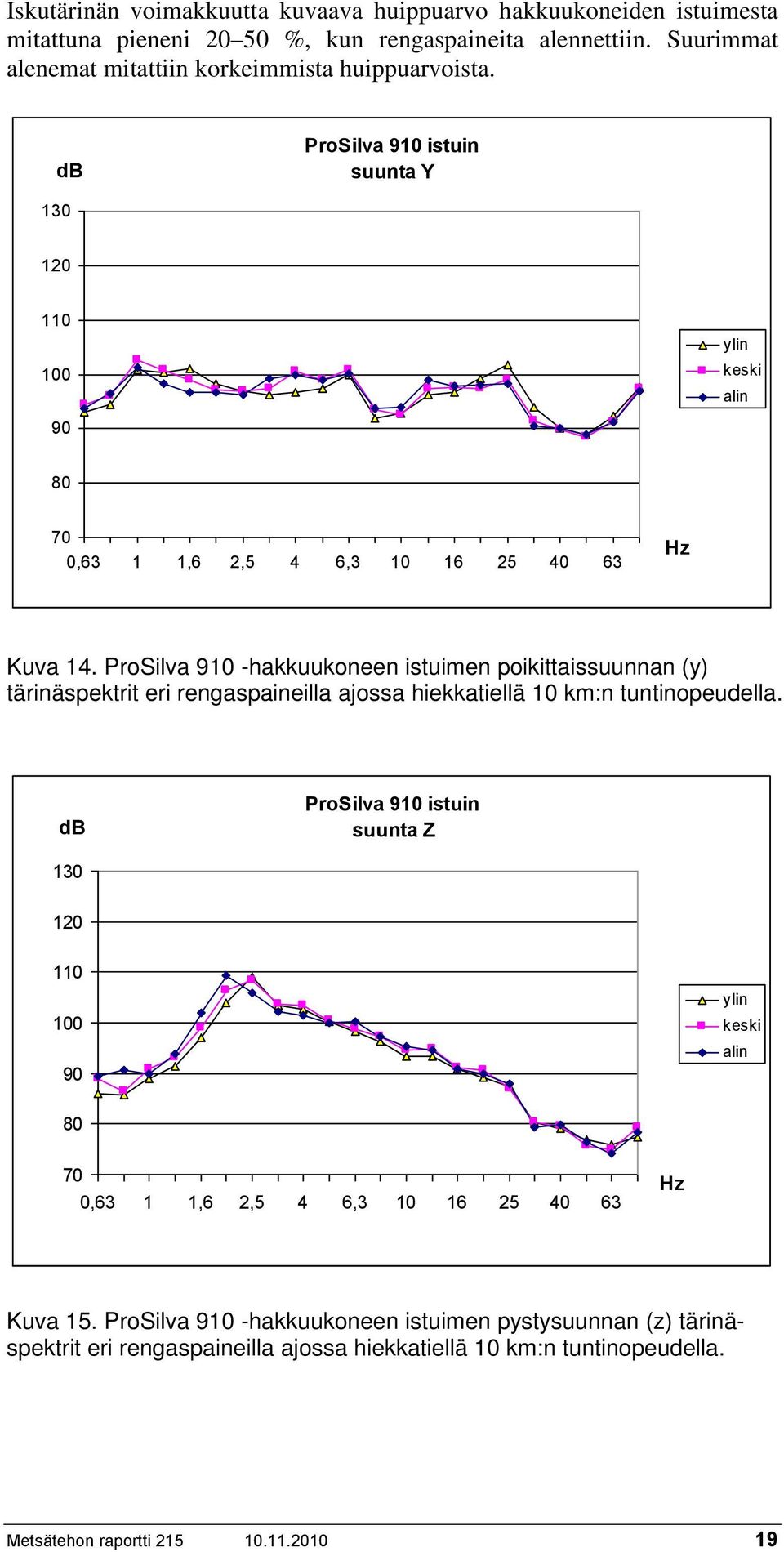 ProSilva 90 -hakkuukoneen istuimen poikittaissuunnan (y) tärinäspektrit eri rengaspaineilla ajossa hiekkatiellä 0 km:n tuntinopeudella.