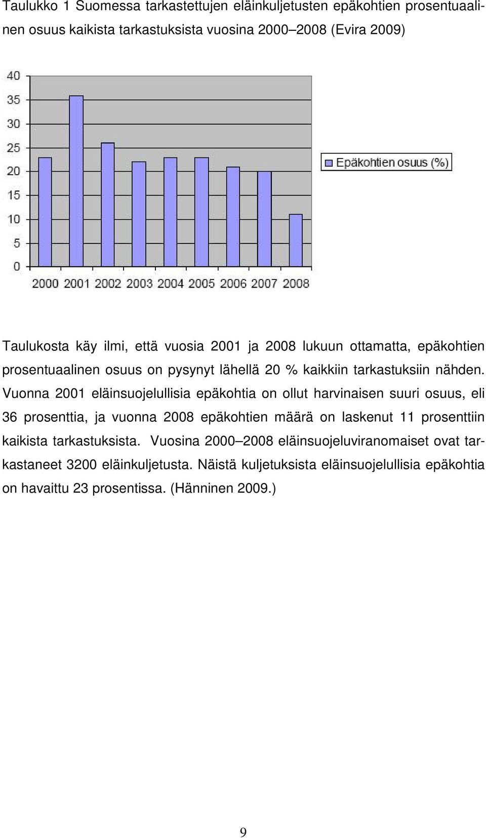 Vuonna 2001 eläinsuojelullisia epäkohtia on ollut harvinaisen suuri osuus, eli 36 prosenttia, ja vuonna 2008 epäkohtien määrä on laskenut 11 prosenttiin kaikista