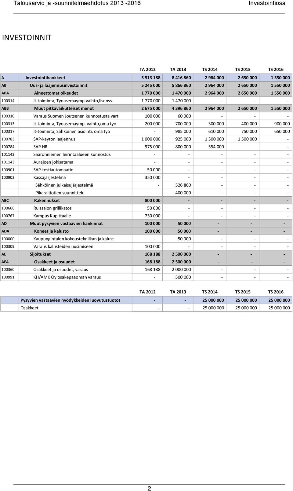 1 770 000 1 470 000 ABB Muut pitkavaikutteiset menot 2 675 000 4 396 860 2 964 000 2 650 000 1 550 000 100310 Varaus Suomen Joutsenen kunnostusta vart 100 000 60 000 100313 It toiminta, Tyoasemaymp.
