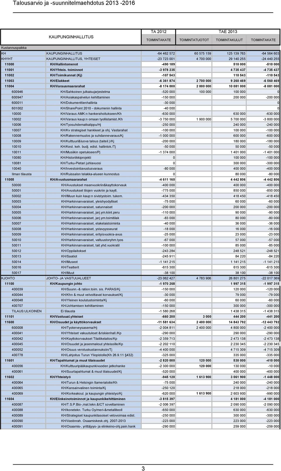 toiminnot -3 978 235 4 735 437-4 735 437 11002 KH/Toimikunnat (Kj) -107 543 110 543-110 543 11003 KH/Elakkeet -6 361 874 2 700 000 9 260 469-6 560 469 11004 KH/Varausmaararahat -8 174 000 2 000 000