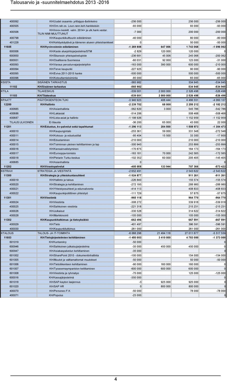 KH/Hyvinvoinnin edistäminen -1 269 808 647 006 1 743 068-1 096 062 600006 KH/Kaste aluejohtojarjestelma/stm -2 829 120 000 120 000 0 600850 KH/Skanssin yhteispalvelupiste -236 681 45 006 245 068-200