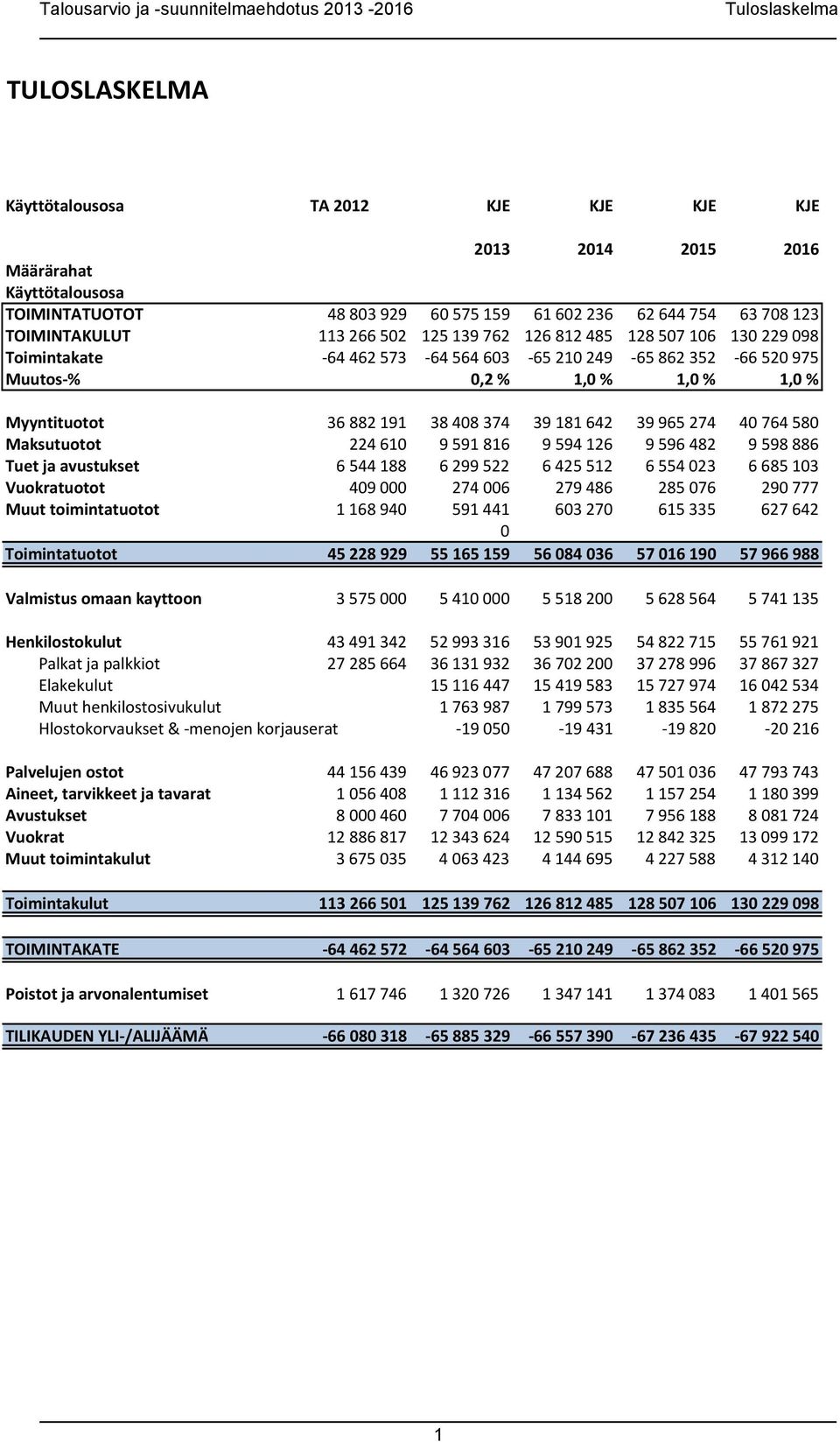 181 642 39 965 274 40 764 580 Maksutuotot 224 610 9 591 816 9 594 126 9 596 482 9 598 886 Tuet ja avustukset 6 544 188 6 299 522 6 425 512 6 554 023 6 685 103 Vuokratuotot 409 000 274 006 279 486 285