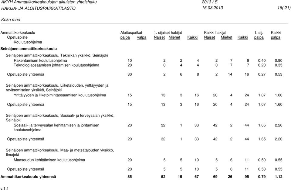 hakijat. sij. Kaikki...... Seinäjoen ammattikorkeakoulu, Liiketalouden, yrittäjyyden ja ravitsemisalan yksikkö, Seinäjoki.