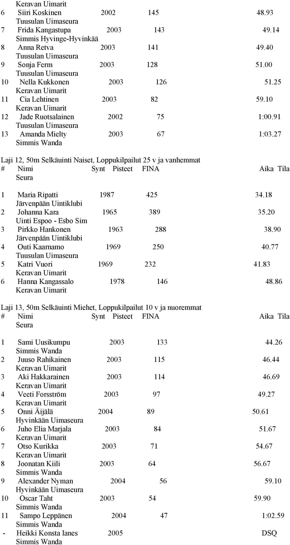 20 Uinti Espoo - Esbo Sim 3 Pirkko Hankonen 1963 288 38.90 4 Outi Kaarnamo 1969 250 40.77 5 Katri Vuori 1969 232 41.83 6 Hanna Kangassalo 1978 146 48.