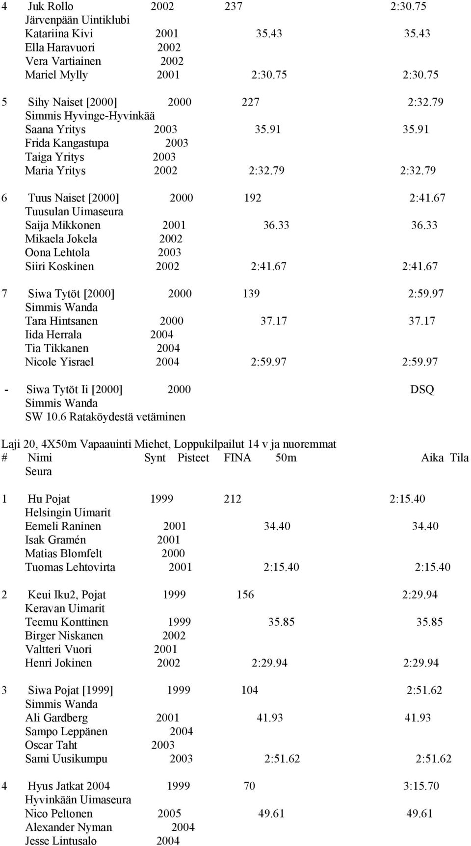 33 Mikaela Jokela 2002 Oona Lehtola 2003 Siiri Koskinen 2002 2:41.67 2:41.67 7 Siwa Tytöt [2000] 2000 139 2:59.97 Tara Hintsanen 2000 37.17 37.