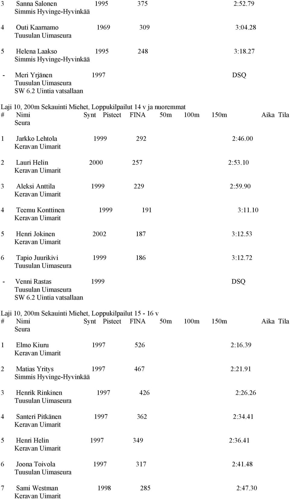 10 3 Aleksi Anttila 1999 229 2:59.90 4 Teemu Konttinen 1999 191 3:11.10 5 Henri Jokinen 2002 187 3:12.53 6 Tapio Juurikivi 1999 186 3:12.72 - Venni Rastas 1999 DSQ SW 6.