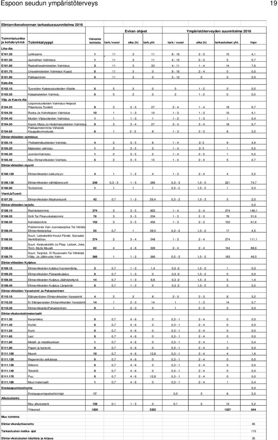 60 Raakalihavalmisteiden Valmistus 3 11 3 33 4-11 1-4 14 7,6 E101.70 Lihavalmisteiden Valmistus Kypsä 0 11 3 0 8-16 2-4 0 0,0 E101.90 Pakkaaminen 0 11 3 0 5-12 2 0 0,0 Kala-Ala E102.