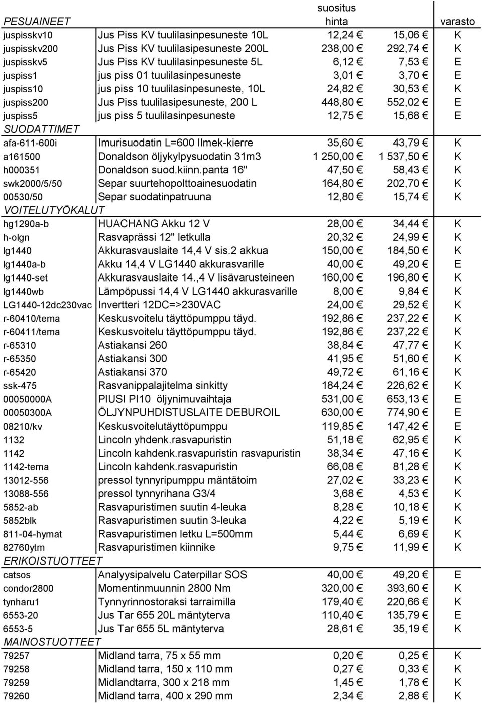 jus piss 5 tuulilasinpesuneste 12,75 15,68 E SUODATTIMET afa-611-600i Imurisuodatin L=600 Ilmek-kierre 35,60 43,79 K a161500 Donaldson öljykylpysuodatin 31m3 1 250,00 1 537,50 K h000351 Donaldson