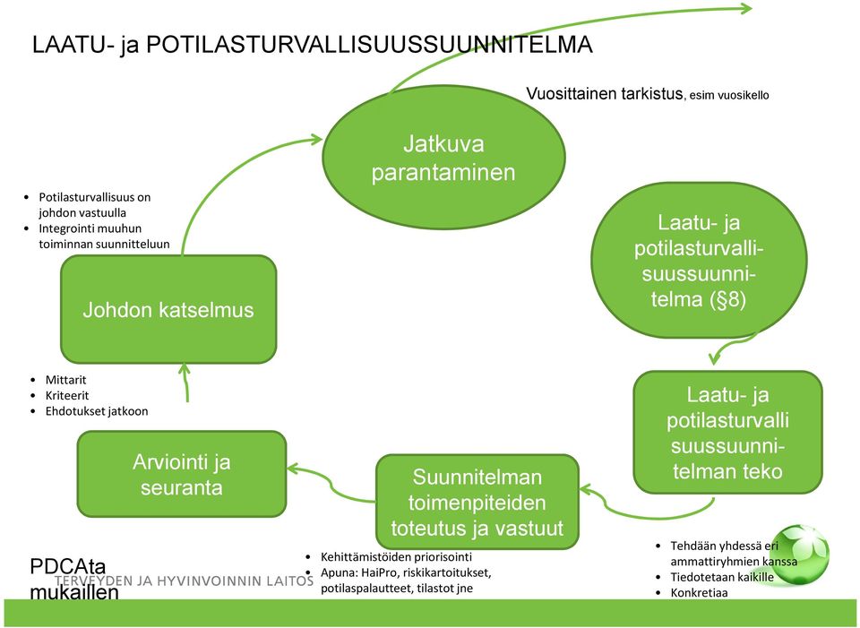 Arviointi ja seuranta PDCAta mukaillen Suunnitelman toimenpiteiden toteutus ja vastuut Kehittämistöiden priorisointi Apuna: HaiPro,