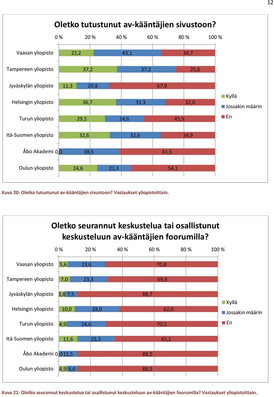 Itä-Suomen yliopisto 32,6 32,6 34,9 Åbo Akademi 0,0 38,5 61,5 Oulun yliopisto 24,6 21,3 54,1 Kuva 20: Oletko tutustunut av-kääntäjien sivustoon? Vastaukset yliopistoittain.