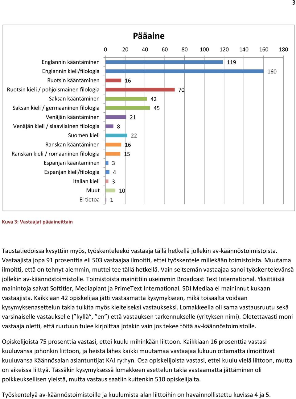 Muut Ei tietoa 16 21 8 22 16 15 3 4 3 10 1 42 45 70 119 160 Kuva 3: Vastaajat pääaineittain Taustatiedoissa kysyttiin myös, työskenteleekö vastaaja tällä hetkellä jollekin av-käännöstoimistoista.