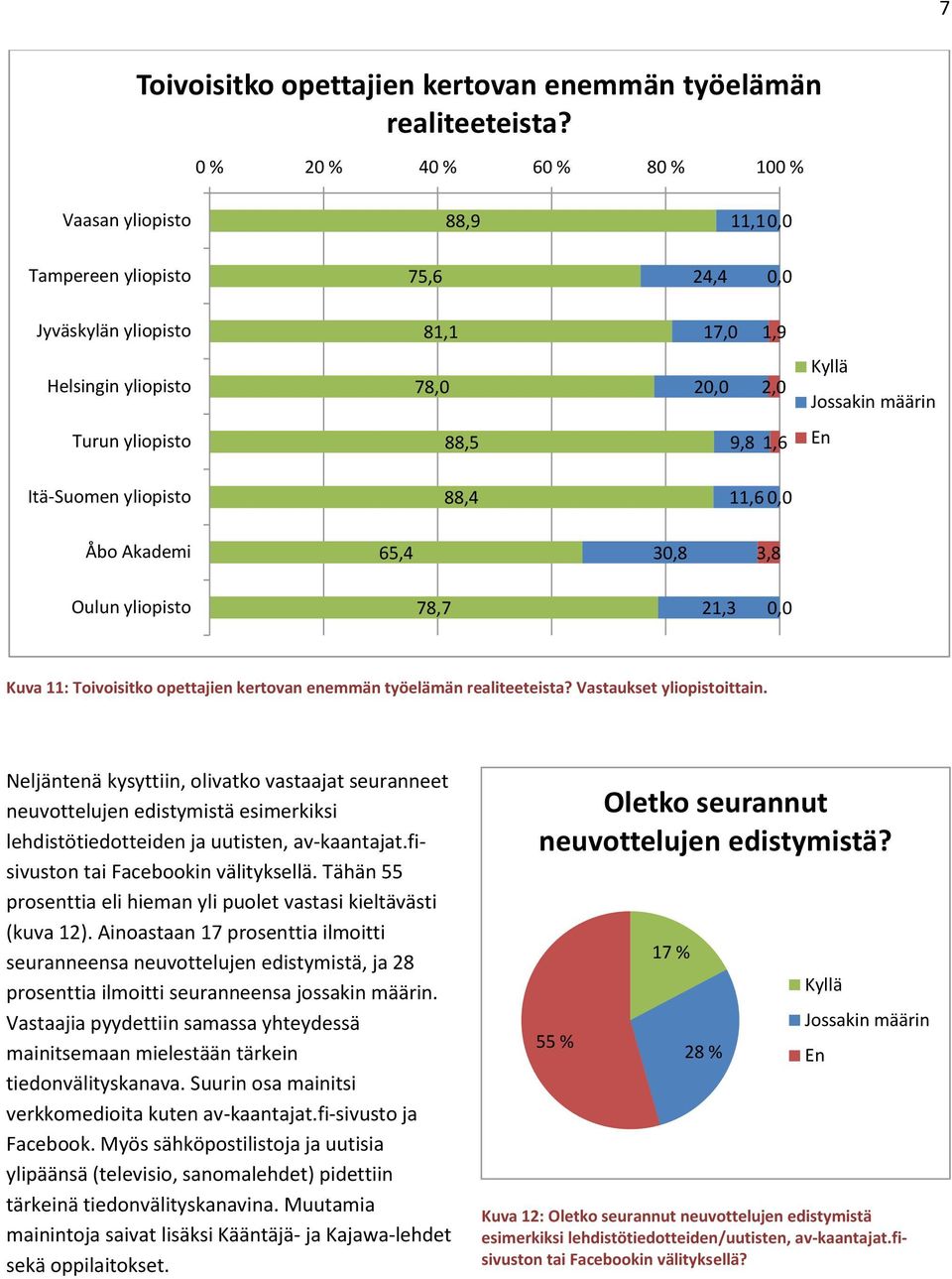 Itä-Suomen yliopisto 88,4 11,6 0,0 Åbo Akademi 65,4 30,8 3,8 Oulun yliopisto 78,7 21,3 0,0 Kuva 11: Toivoisitko opettajien kertovan enemmän työelämän realiteeteista? Vastaukset yliopistoittain.