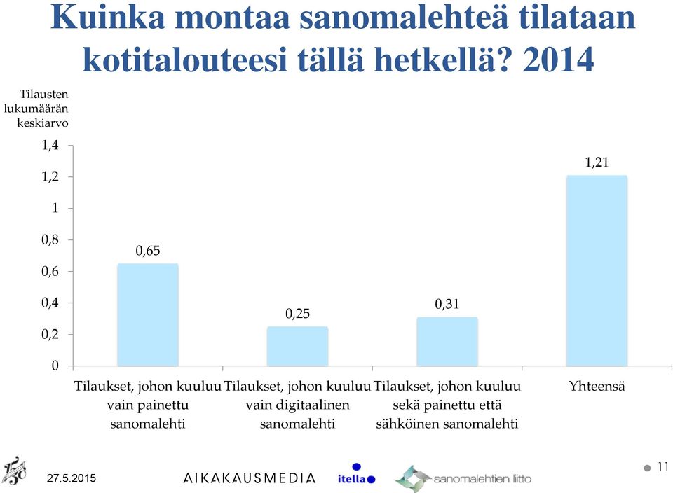 2014 1,21 0,8 0,6 0,65 0,4 0,2 0,25 0,31 0 Tilaukset, johon kuuluu vain painettu