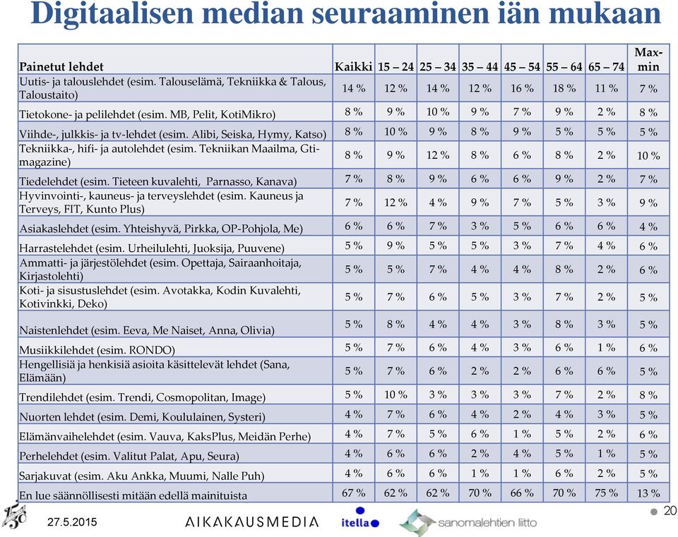 MB, Pelit, KotiMikro) 8 % 9 % 10 % 9 % 7 % 9 % 2 % 8 % Viihde-, julkkis- ja tv-lehdet (esim. Alibi, Seiska, Hymy, Katso) 8 % 10 % 9 % 8 % 9 % 5 % 5 % 5 % Tekniikka-, hifi- ja autolehdet (esim.