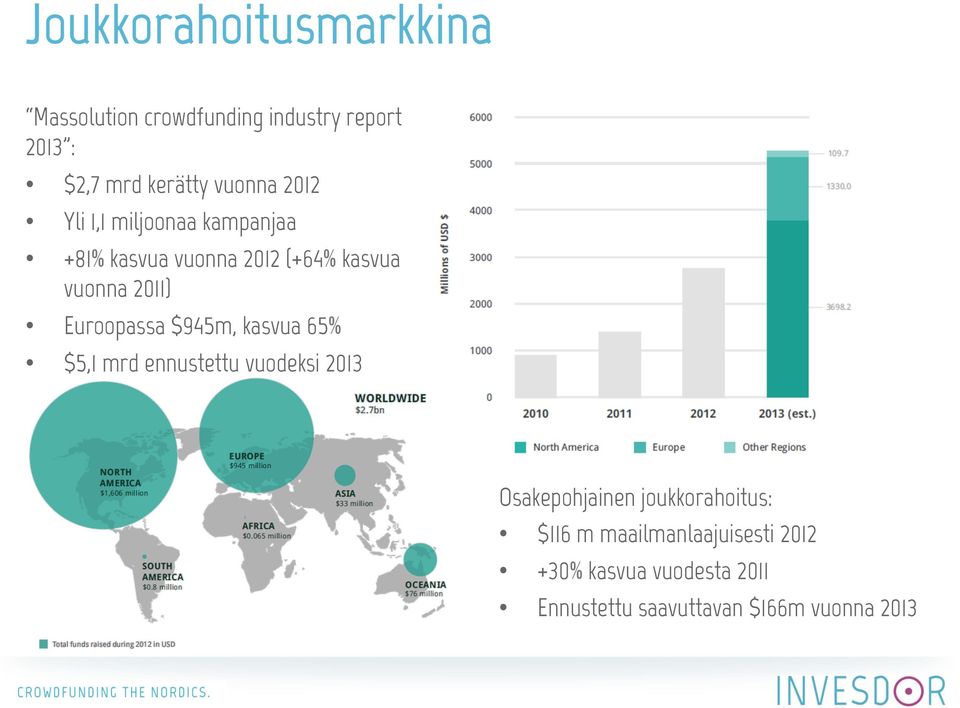 Euroopassa $945m, kasvua 65% $5,1 mrd ennustettu vuodeksi 2013 Osakepohjainen