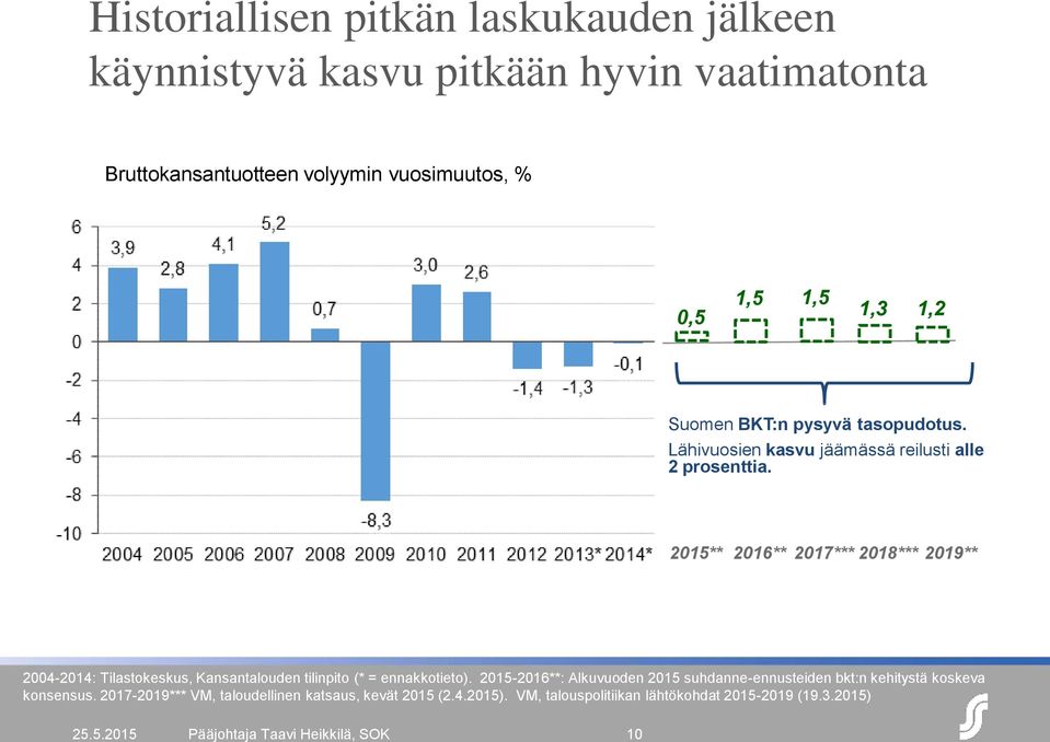 2015** 2016** 2017*** 2018*** 2019** 2004-2014: Tilastokeskus, Kansantalouden tilinpito (* = ennakkotieto).