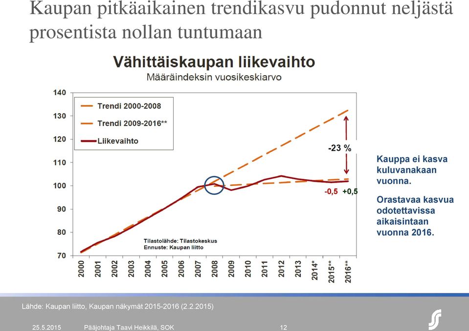 Orastavaa kasvua odotettavissa aikaisintaan vuonna 2016.