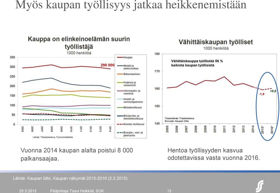 palkansaajaa. Hentoa työllisyyden kasvua odotettavissa vasta vuonna 2016.